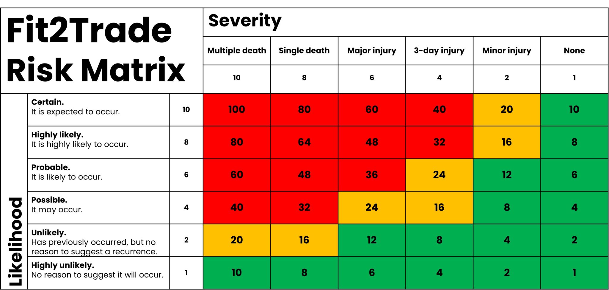 Fit2Trade Risk Matrix